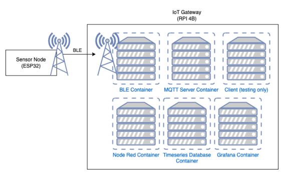 IoT-Datenpipeline (BLE → MQTT → Node-RED → InfluxDB) - Image 1