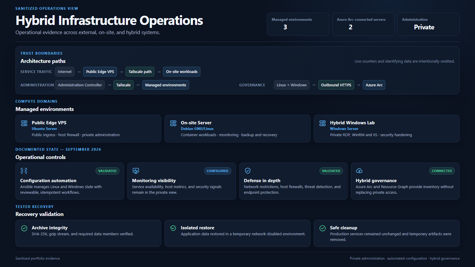 Bereinigtes Betriebsdashboard mit drei verwalteten Umgebungen, privater Administration, Azure-Arc-Governance, Konfigurationsautomatisierung, Monitoring, Sicherheitskontrollen und repräsentativer Recovery-Validierung für Anwendungen und Daten.