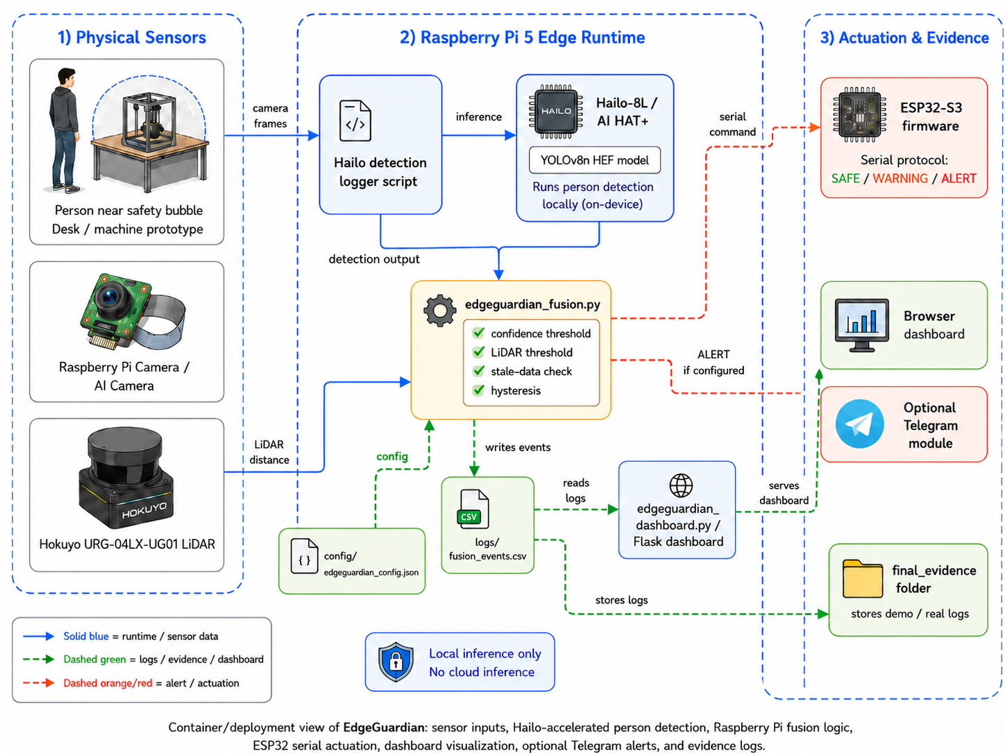Container- / Deployment-Ansicht diagram for EdgeGuardian: Edge AI Safety Bubble for Machine Monitoring
