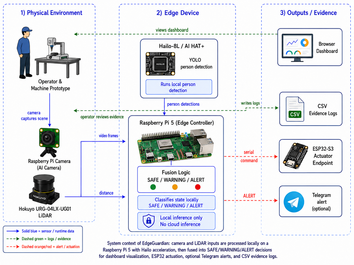 EdgeGuardian: Edge AI Safety Bubble for Machine Monitoring visual