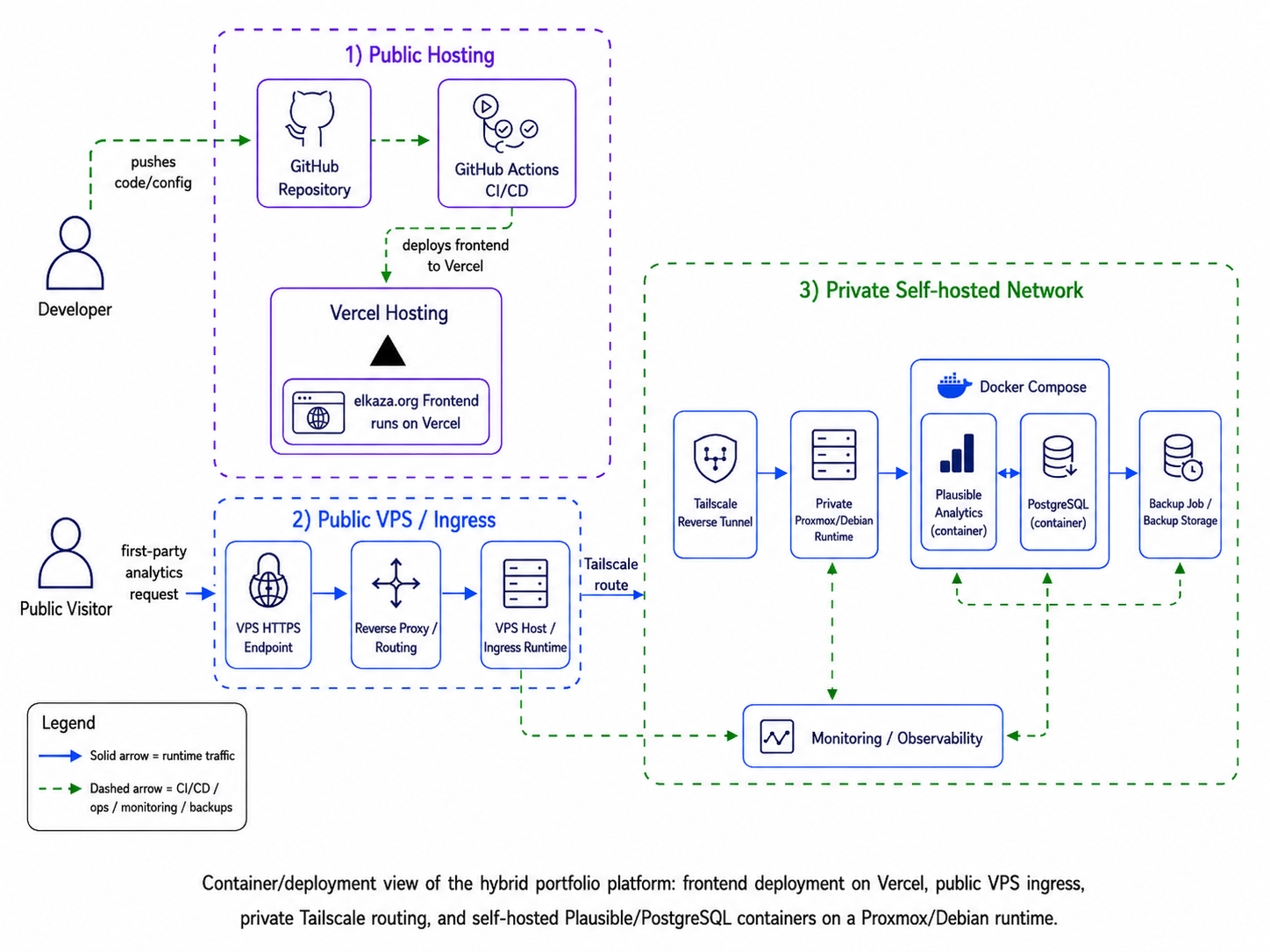 Container- / Deployment-Ansicht diagram for Enterprise Self-Hosted Infrastructure & Privacy-First Analytics Setup