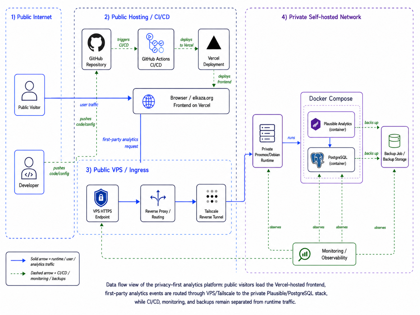 Datenfluss-Ansicht diagram for Enterprise Self-Hosted Infrastructure & Privacy-First Analytics Setup