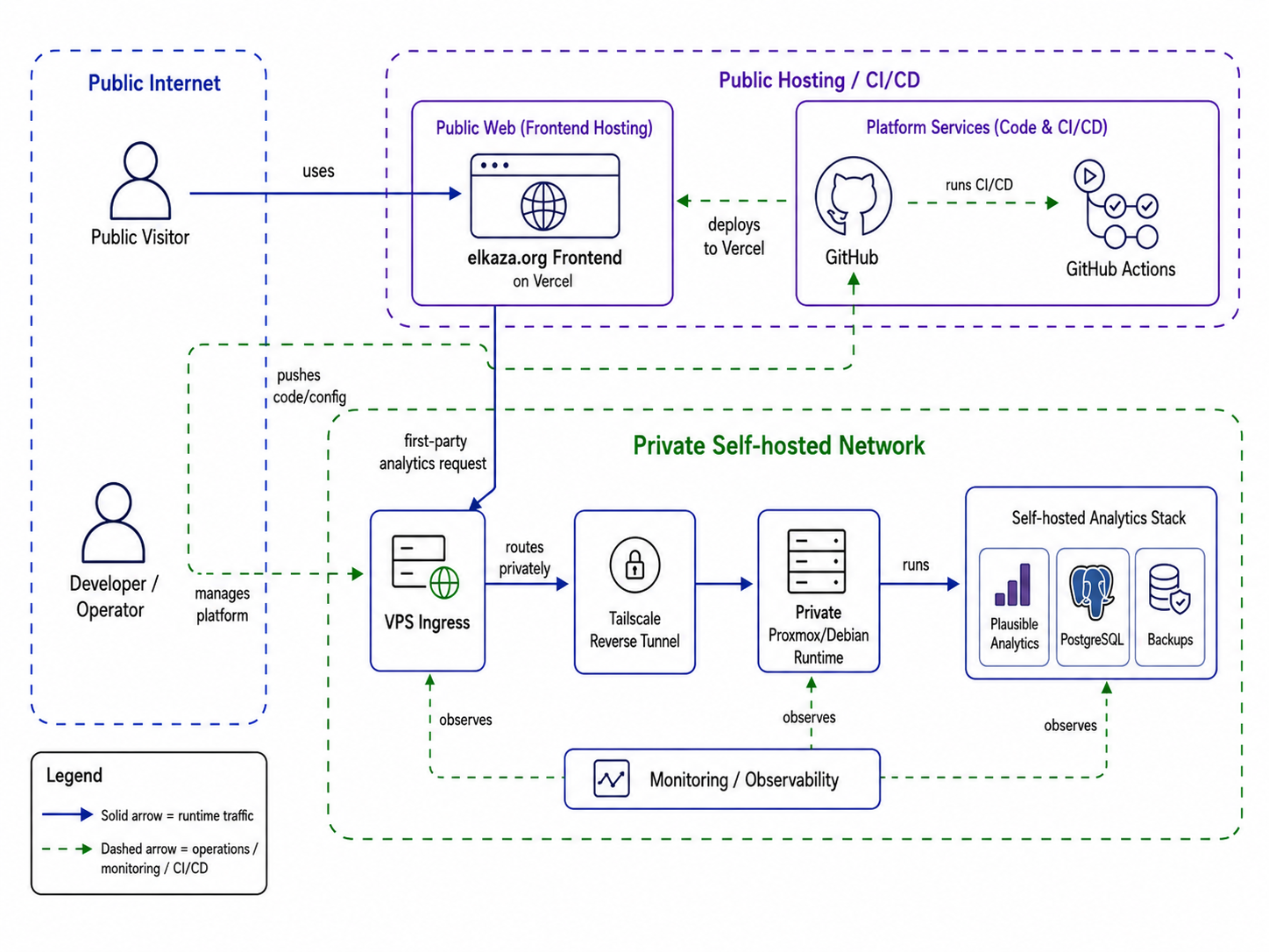Enterprise Self-Hosted Infrastructure & Privacy-First Analytics Setup visual