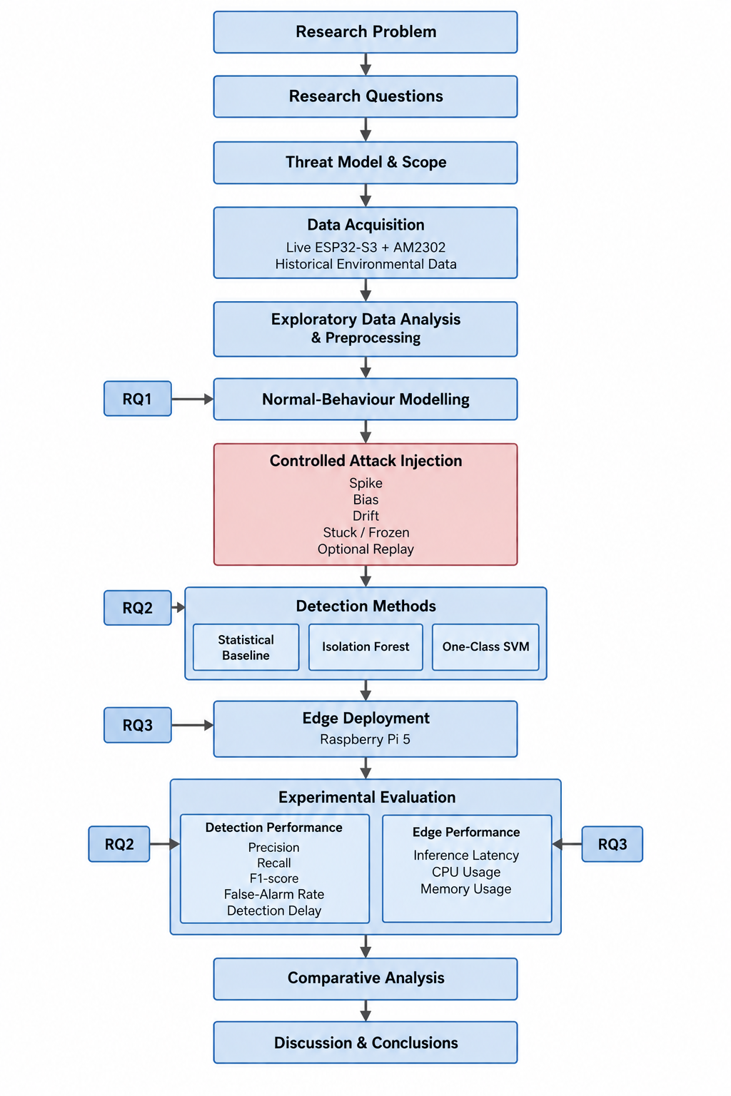 Research methodology from problem and research questions through normal-behaviour modelling, controlled attack injection, independent detection methods, edge deployment and evaluation; RQ1 maps to modelling, RQ2 to detection, RQ3 to edge resources.