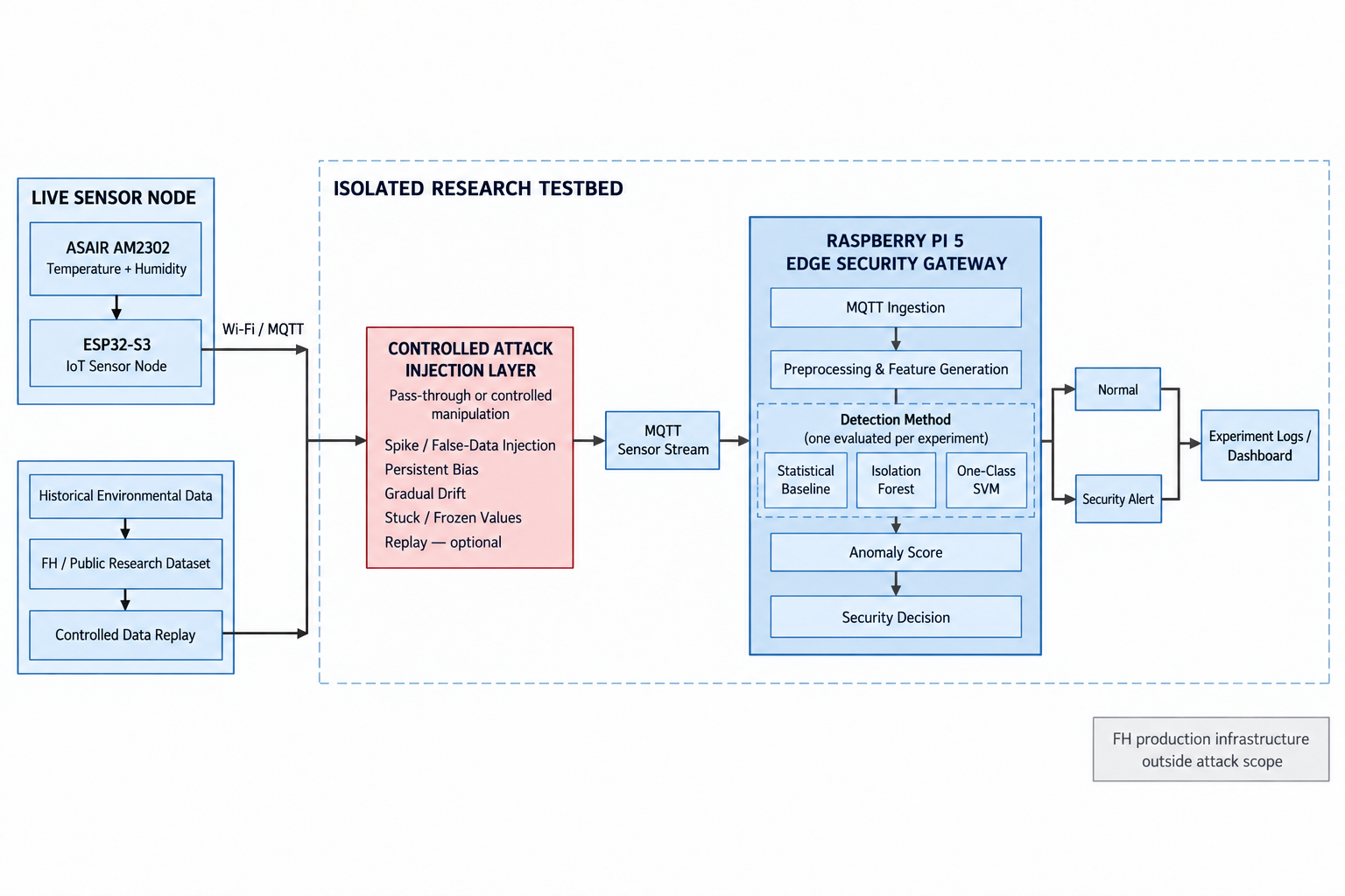 System architecture of the isolated Secure Edge AI IoT research testbed with ESP32-S3 sensor node, controlled attack injection and Raspberry Pi 5 edge security gateway.